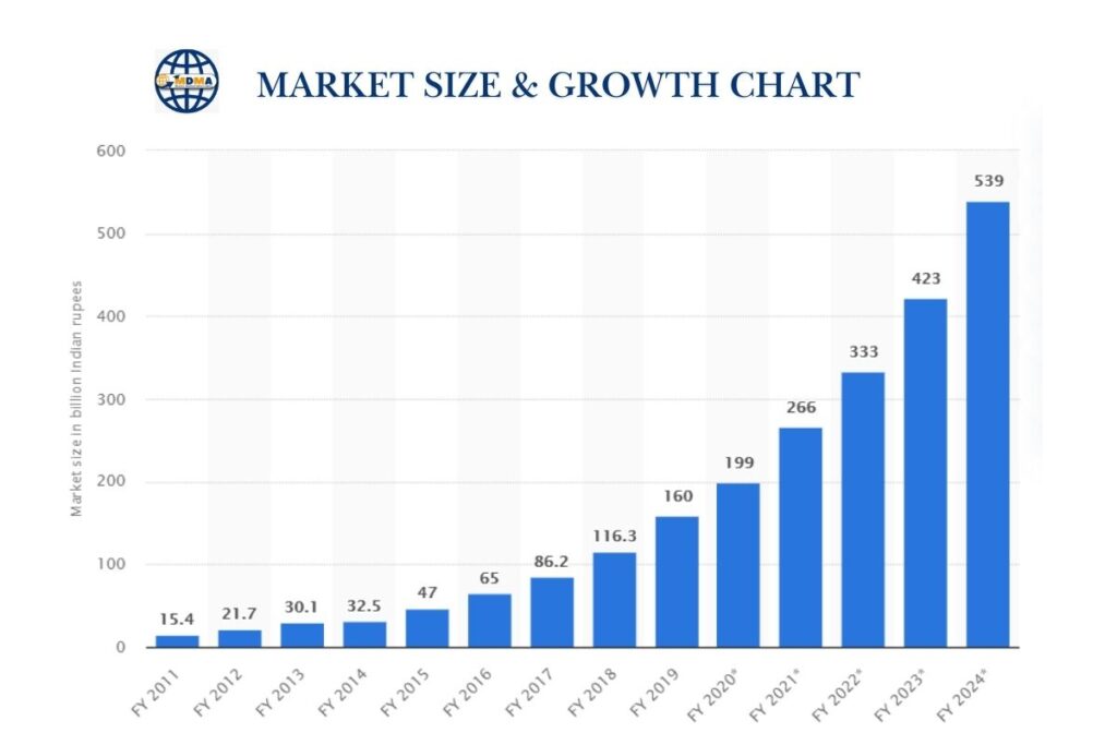 Market size & Growth chart